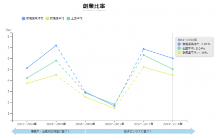 創業比率_群馬県高崎市 創業比率_群馬県高崎市