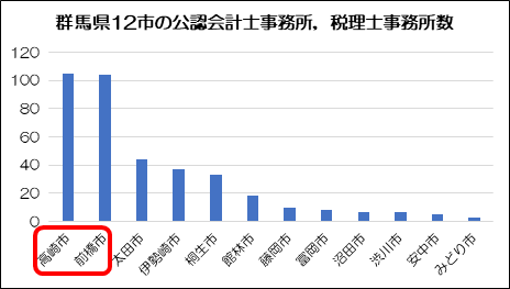 税理士事務所の数_群馬県